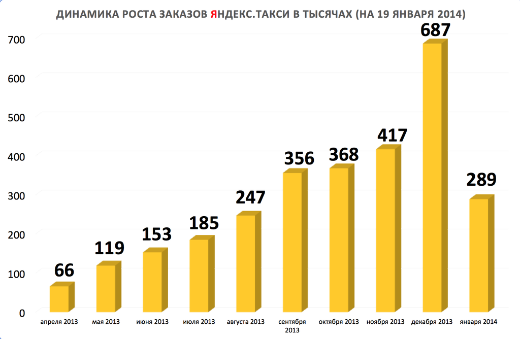 Такси спрос. Статистика заказов такси. Статистика Яндекс такси. Динамика роста Яндекс такси. Спрос на такси.